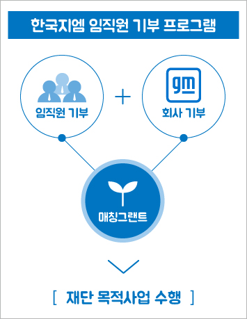 한국지엠 임직원 기부 프로그램